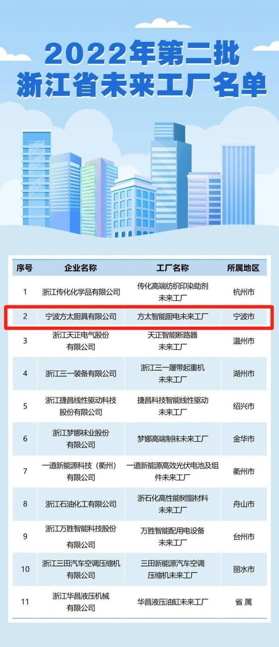 方太入选浙江省「未来工厂」 厨电智造标杆的绍兴智造密码
